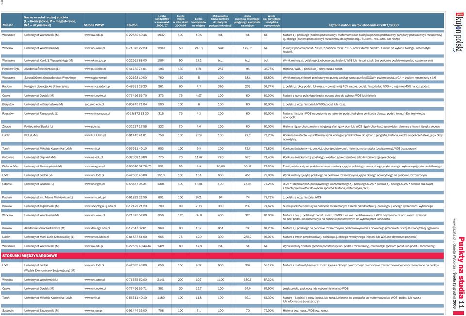 lub hiszp.) Wrocław Uniwersytet Wrocławski (M) www.uni.wroc.pl 0-71 375 22 23 1209 50 24,18 brak 172,75 bd. Punkty z poziomu podst. *0.25, z poziomu rozsz. * 0.5. oraz z dwóch przedm.