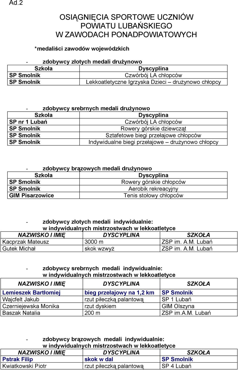 chłopców Aerobik rekreacyjny GIM Pisarzowice zdobywcy złotych medali indywidualnie: Kacprzak Mateusz 000 m Gutek Michał skok wzwyż zdobywcy srebrnych medali indywidualnie: Lemieszek Bartłomiej