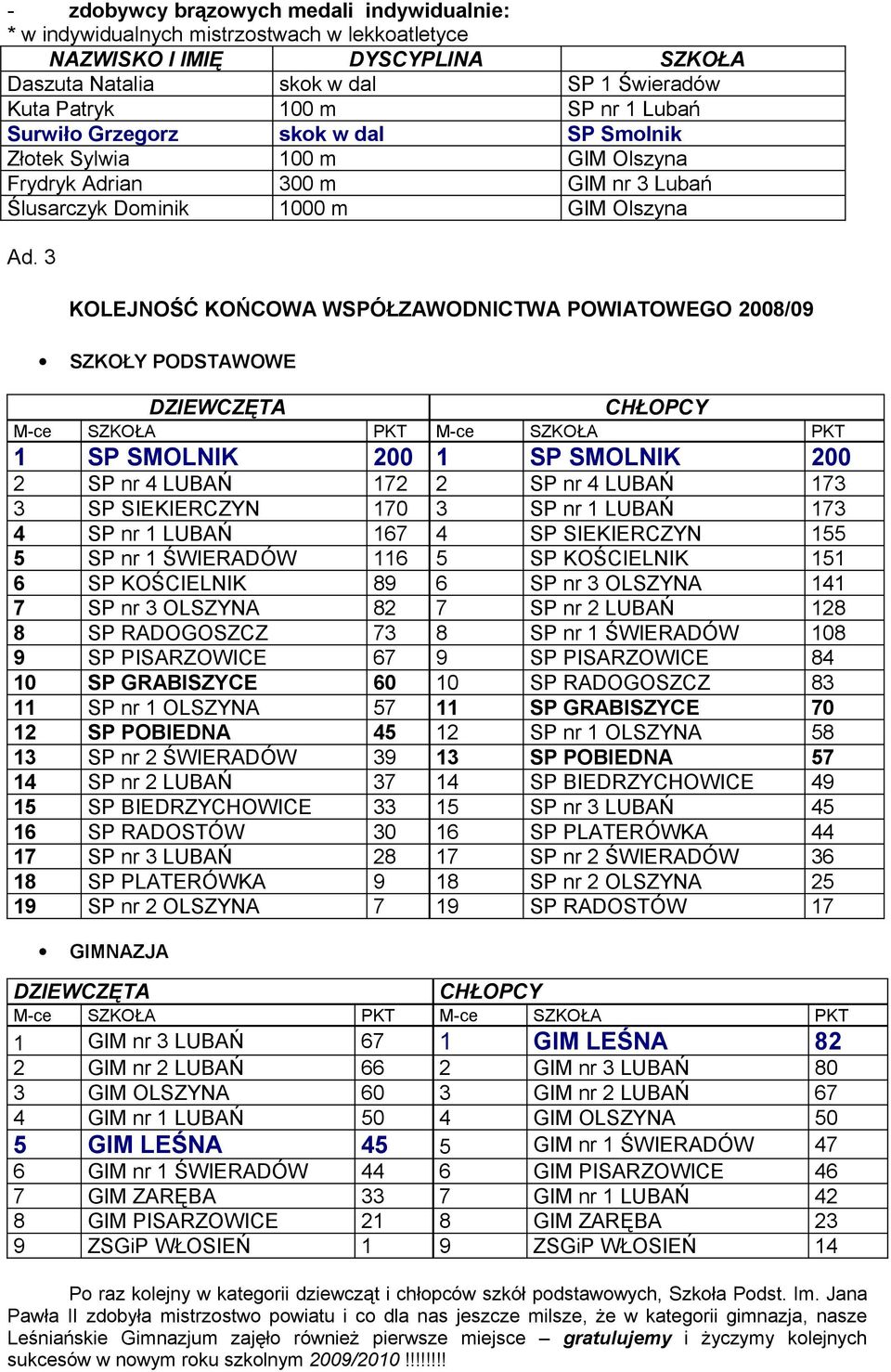 RADOGOSZCZ SP PISARZOWICE SP GRABISZYCE SP nr OLSZYNA SP POBIEDNA SP nr ŚWIERADÓW SP nr LUBAŃ SP BIEDRZYCHOWICE SP RADOSTÓW SP nr LUBAŃ SP PLATERÓWKA SP nr OLSZYNA Mce 00 SP SMOLNIK 00 0 0 0 SP nr