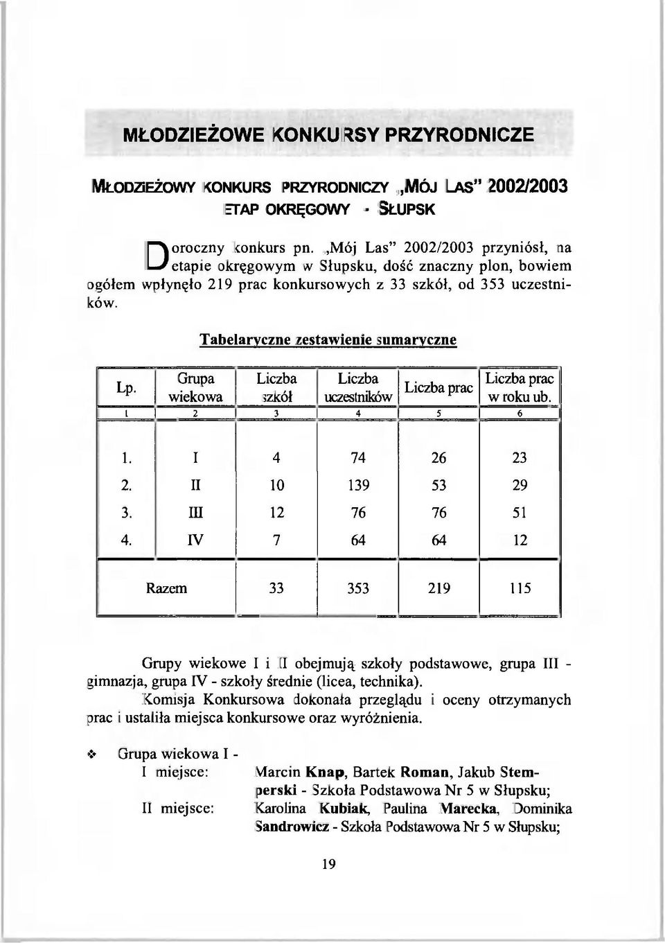 Grupa wiekowa Tabelaryczne zestawienie sumaryczne Liczba szkół Liczba uczestników Liczba prac Liczba prac w roku ub. i 2 3 4 5 6 1. I 4 74 26 23 2. II 10 139 53 29 3. m 12 76 76 51 4.