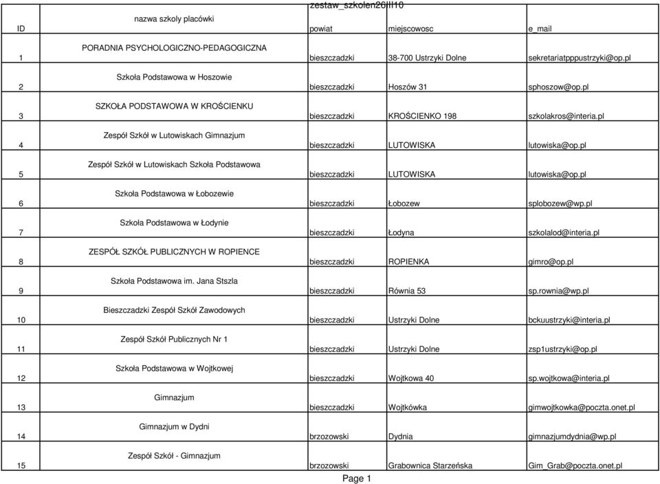 Jana Stszla Bieszczadzki Zespół Szkół Zawodowych Zespół Szkół Publicznych Nr 1 Szkoła Podstawowa w Wojtkowej Gimnazjum Gimnazjum w Dydni Zespół Szkół - Gimnazjum powiat miejscowosc e_mail