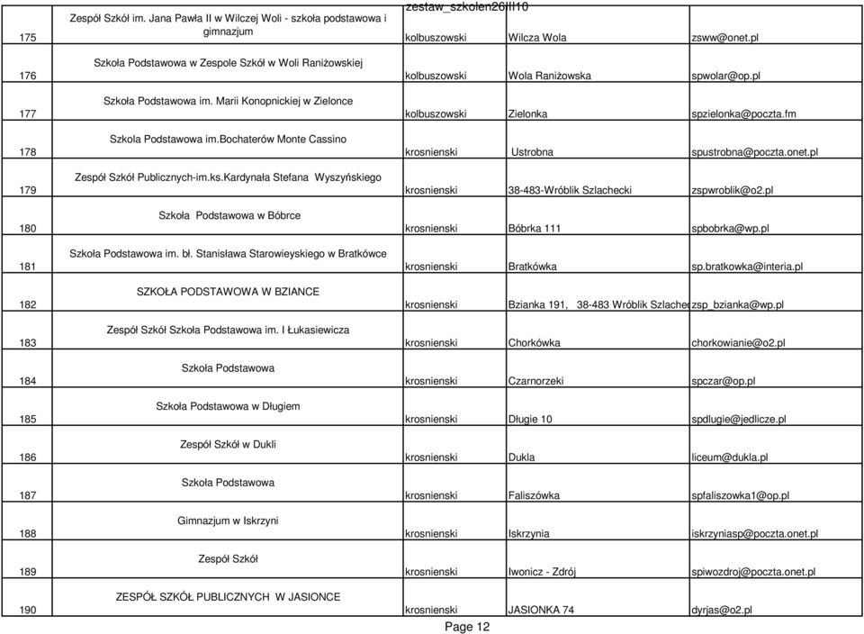 Stanisława Starowieyskiego w Bratkówce kolbuszowski Wilcza Wola zsww@onet.pl kolbuszowski Wola Raniżowska spwolar@op.pl kolbuszowski Zielonka spzielonka@poczta.