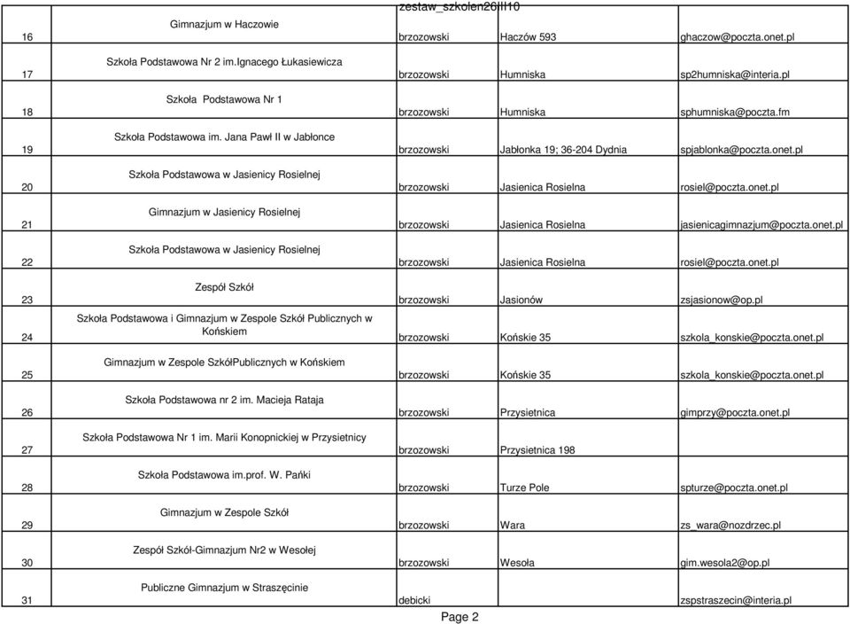 Publicznych w Końskiem Gimnazjum w Zespole SzkółPublicznych w Końskiem Szkoła Podstawowa nr 2 im. Macieja Rataja Szkoła Podstawowa Nr 1 im. Marii Konopnickiej w Przysietnicy Szkoła Podstawowa im.prof.