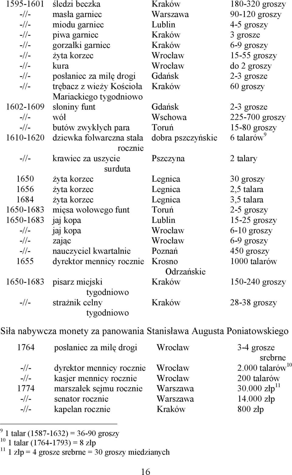 słoniny funt Gdańsk 2-3 grosze -//- wół Wschowa 225-700 groszy -//- butów zwykłych para Toruń 15-80 groszy 1610-1620 dziewka folwarczna stała dobra pszczyńskie 6 talarów 9 rocznie -//- krawiec za