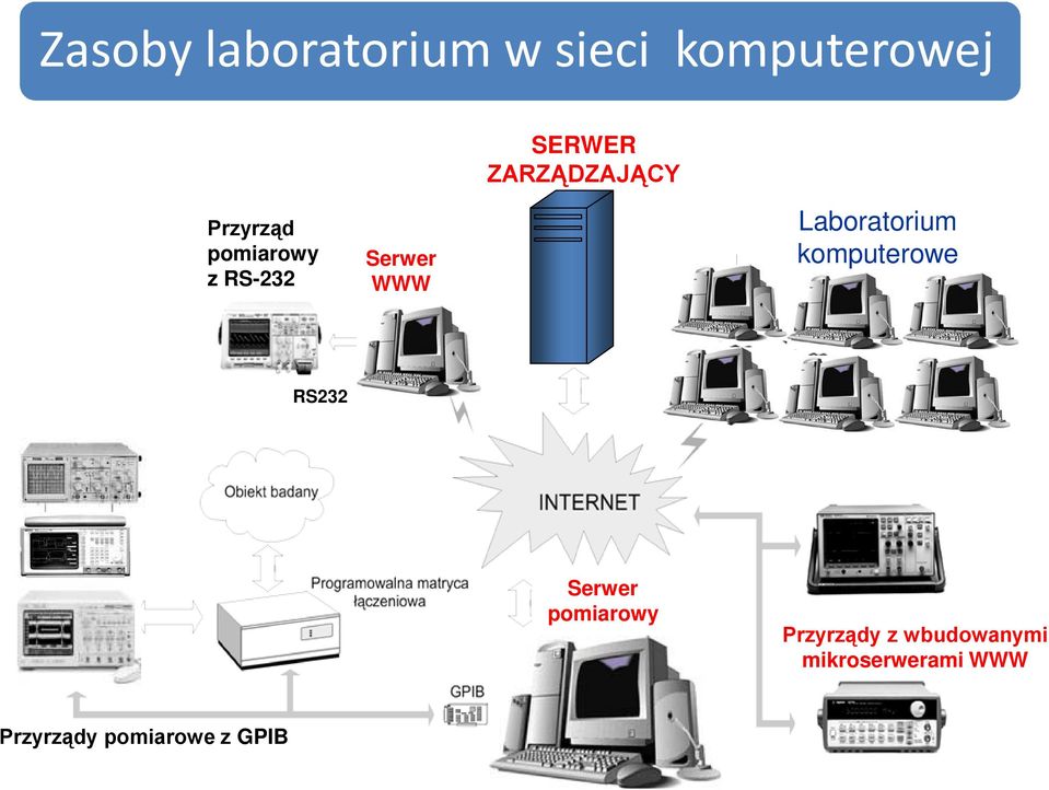 Laboratorium komputerowe RS232 Serwer pomiarowy