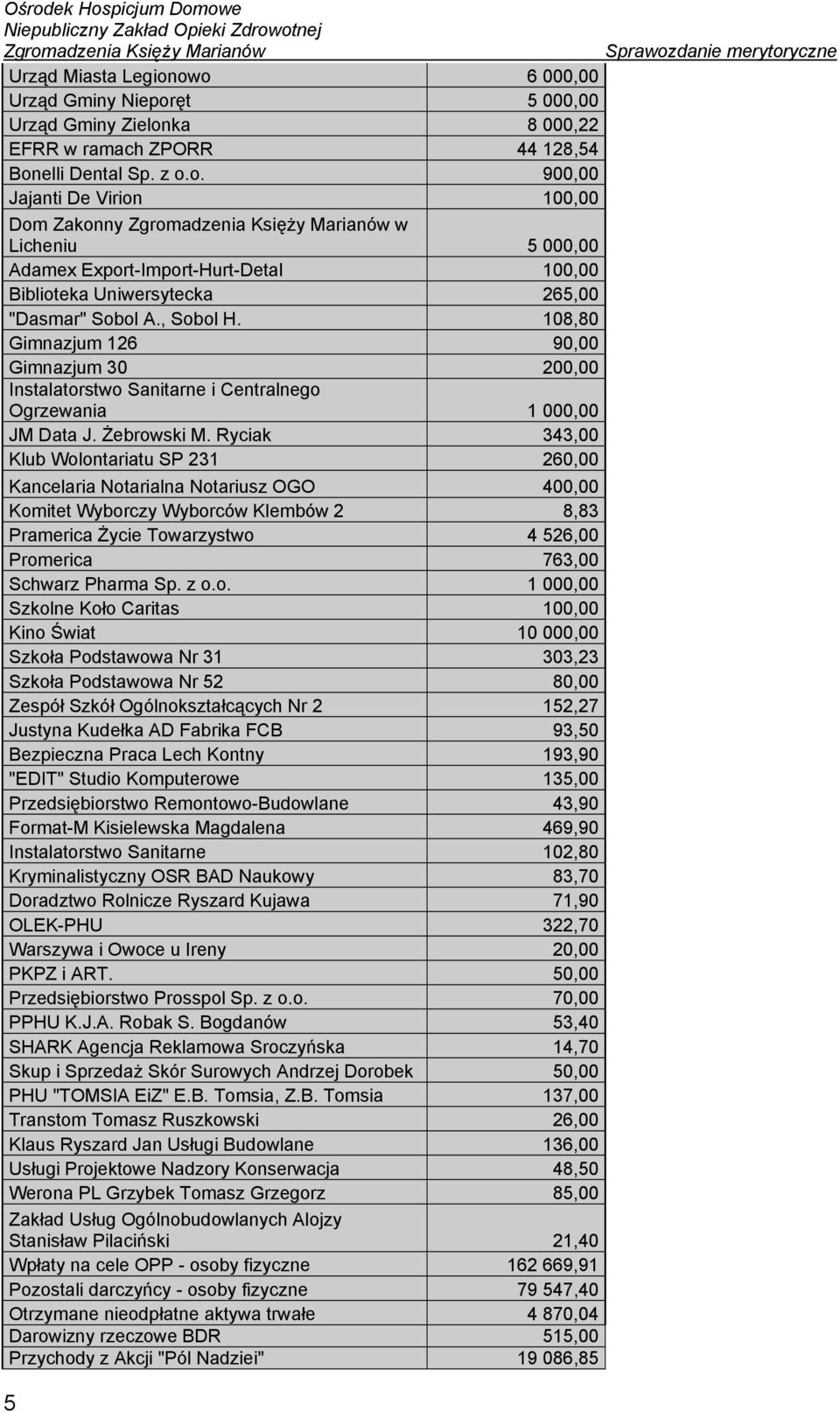 Ryciak 343,00 Klub Wolontariatu SP 231 260,00 Kancelaria Notarialna Notariusz OGO 400,00 Komitet Wyborczy Wyborców Klembów 2 8,83 Pramerica Życie Towarzystwo 4 526,00 Promerica 763,00 Schwarz Pharma