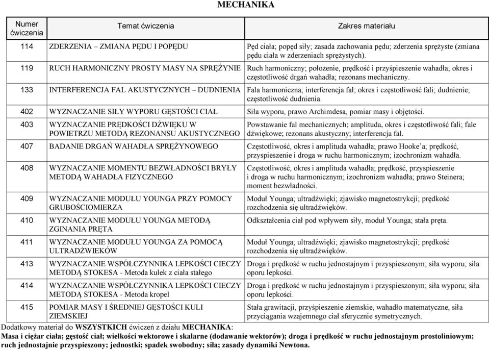 133 INTERFERENCJA FAL AKUSTYCZNYCH DUDNIENIA Fala harmoniczna; interferencja fal; okres i częstotliwość fali; dudnienie; częstotliwość dudnienia.