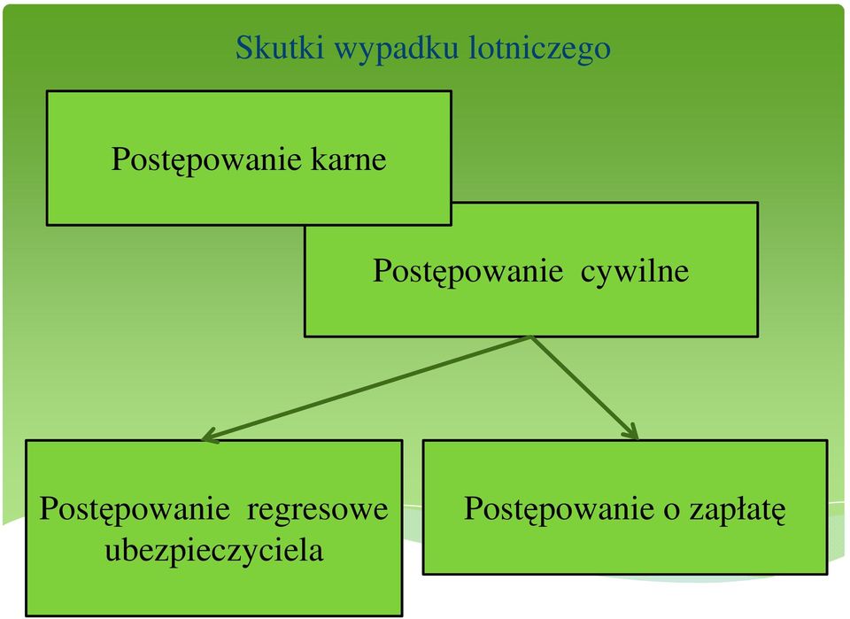 cywilne Postępowanie regresowe