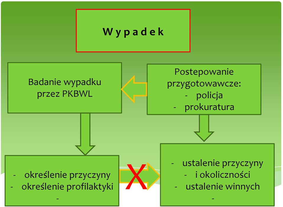 prokuratura - określenie przyczyny - określenie