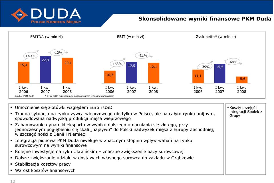 Polsce, ale na całym rynku unijnym, spowodowana nadwyŝką produkcji mięsa wieprzowego Zahamowanie dynamiki eksportu w wyniku dalszego umacniania się złotego, przy jednoczesnym pogłębieniu się skali