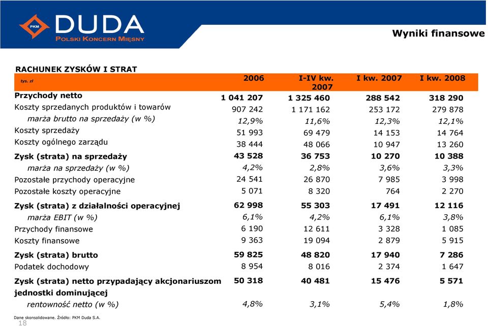 przychody operacyjne Pozostałe koszty operacyjne 2006 I-IV kw.