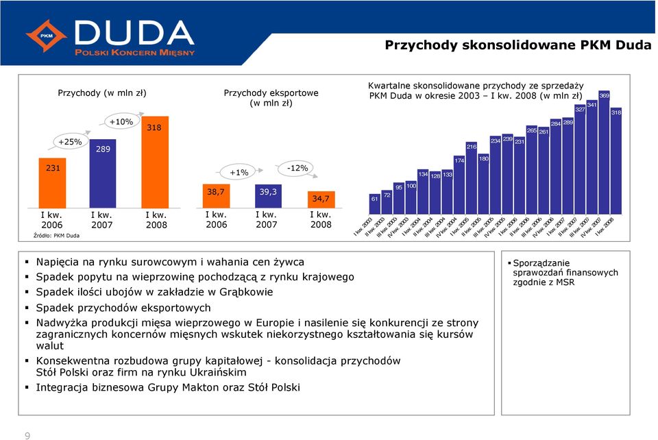 okresie 2003 2008 (w mln zł) 61 72 95 100 2003 I 2003 II 2003 IV kw.