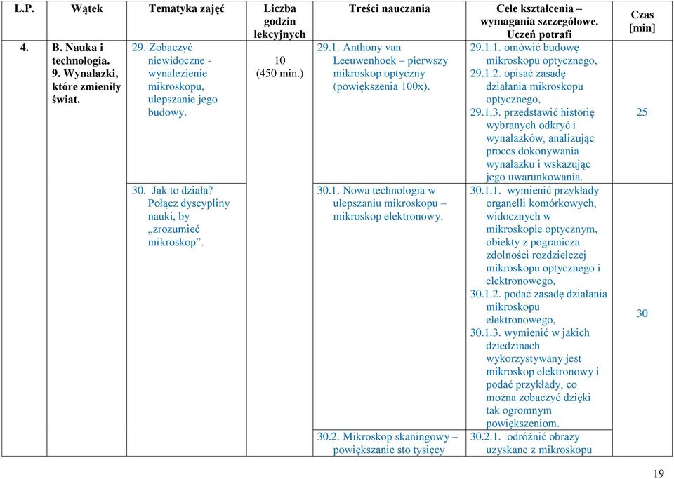30.1. Nowa technologia w ulepszaniu mikroskopu mikroskop elektronowy. 30.2. Mikroskop skaningowy powiększanie sto tysięcy 29.1.1. omówić budowę mikroskopu optycznego, 29.1.2. opisać zasadę działania mikroskopu optycznego, 29.