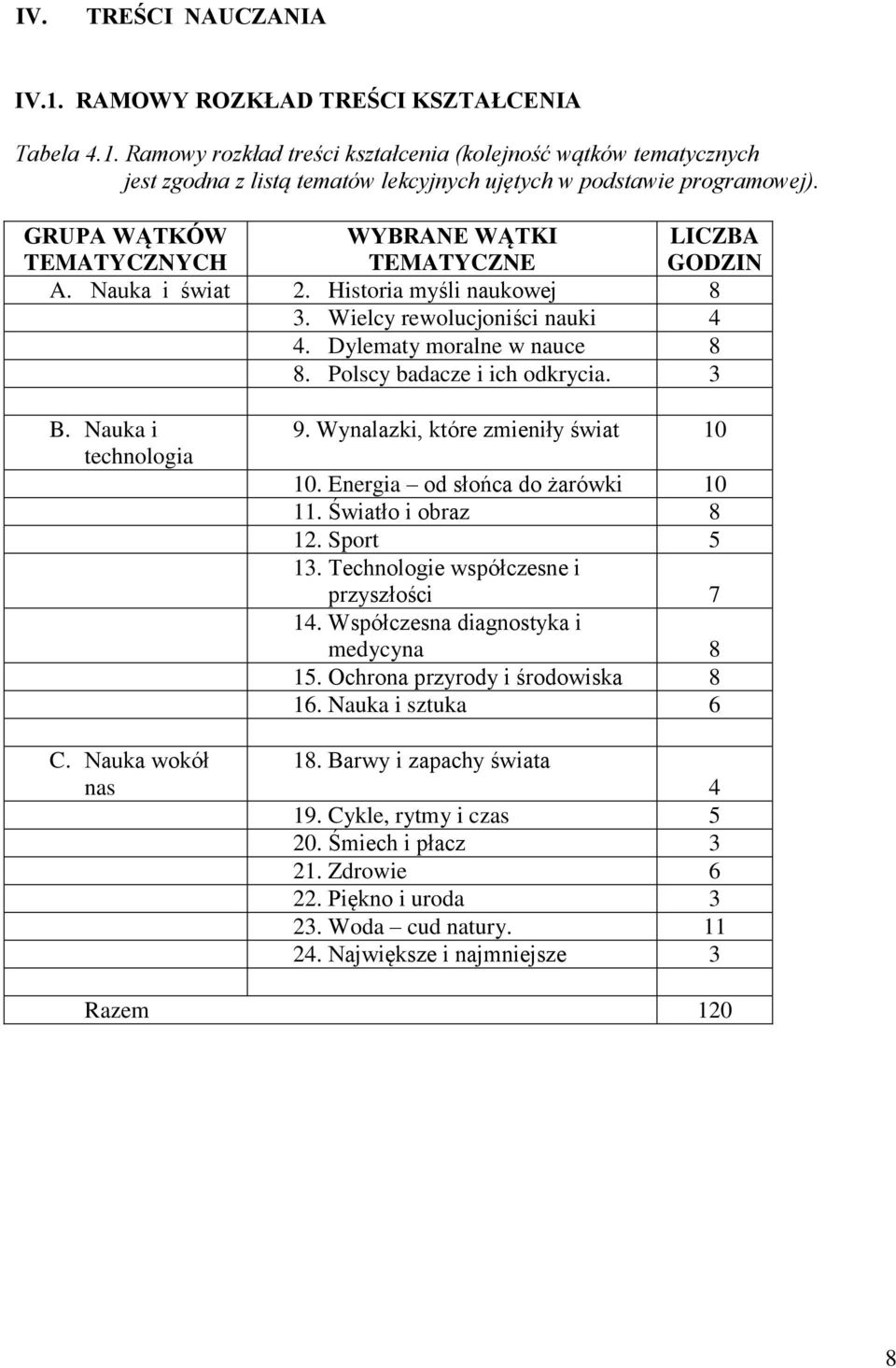 Polscy badacze i ich odkrycia. 3 B. Nauka i technologia C. Nauka wokół nas 9. Wynalazki, które zmieniły świat 10 10. Energia od słońca do żarówki 10 11. Światło i obraz 8 12. Sport 5 13.