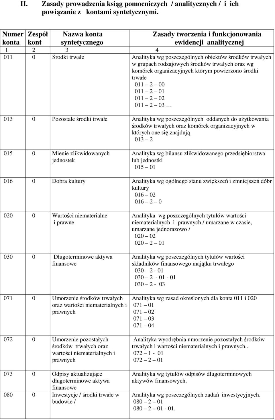 rodzajowych środków trwałych oraz wg komórek organizacyjnych którym powierzono środki trwałe 011 2 00 011 2 01 011 2 02 011 2 03 013 0 Pozostałe środki trwałe Analityka wg poszczególnych oddanych do