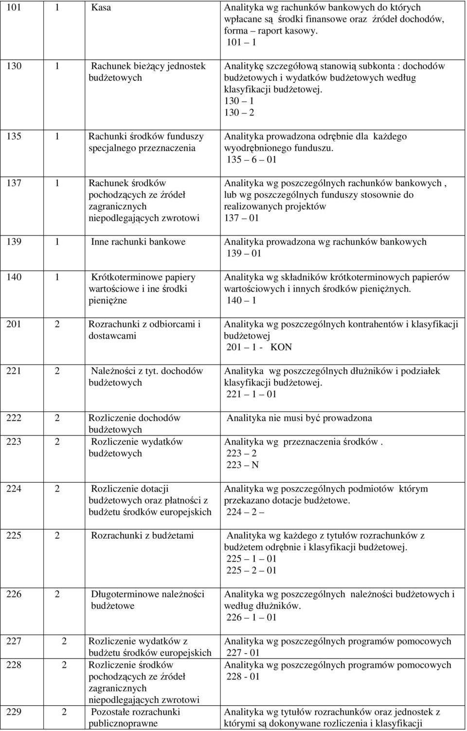 Analitykę szczegółową stanowią subkonta : dochodów budżetowych i wydatków budżetowych według klasyfikacji budżetowej. 130 1 130 2 Analityka prowadzona odrębnie dla każdego wyodrębnionego funduszu.