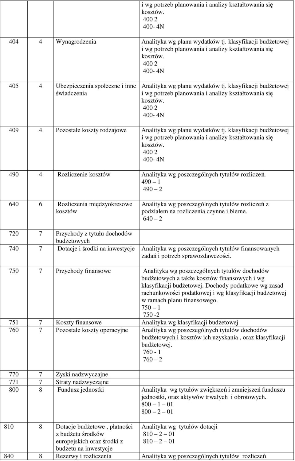 klasyfikacji budżetowej i wg potrzeb planowania i analizy kształtowania się kosztów. 400 2 400-4N 409 4 Pozostałe koszty rodzajowe Analityka wg planu wydatków tj.
