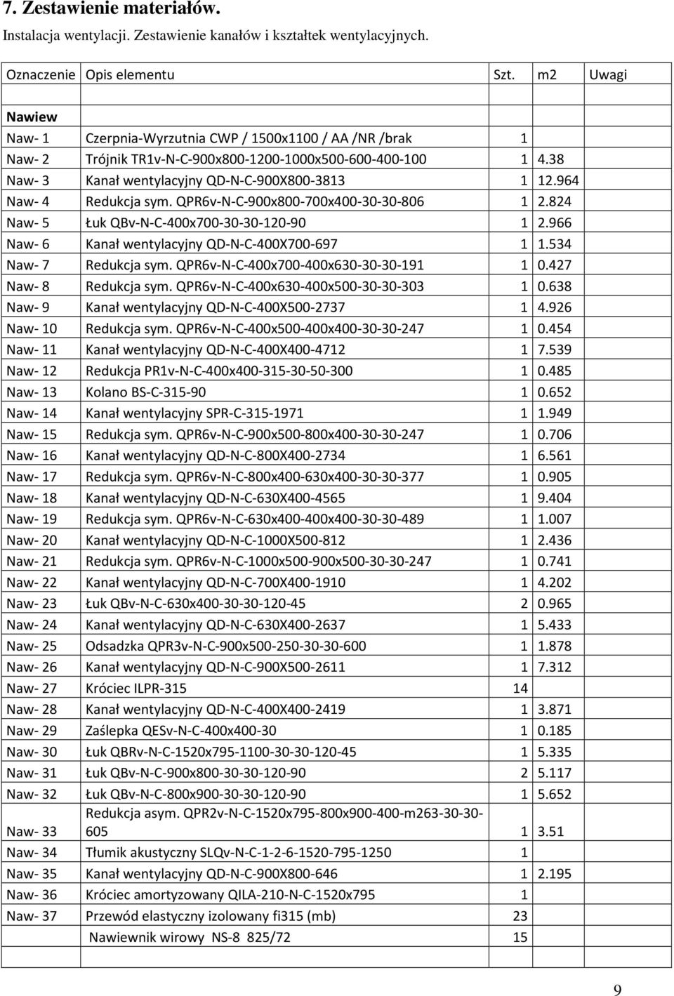 964 Naw- 4 Redukcja sym. QPR6v-N-C-900x800-700x400-30-30-806 1 2.824 Naw- 5 Łuk QBv-N-C-400x700-30-30-120-90 1 2.966 Naw- 6 Kanał wentylacyjny QD-N-C-400X700-697 1 1.534 Naw- 7 Redukcja sym.