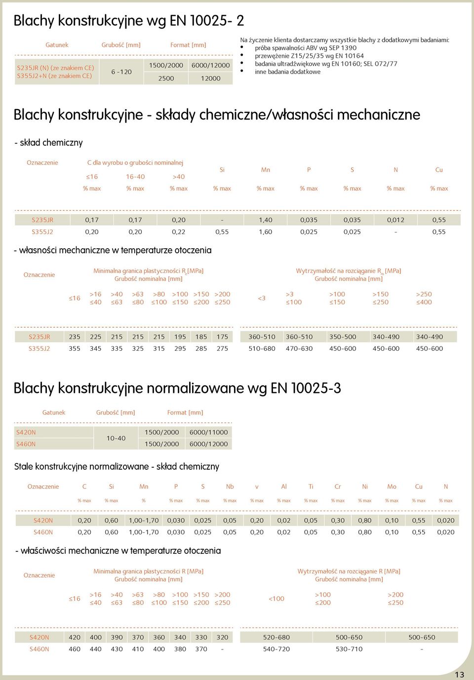 chemiczne/własności mechaniczne - skład chemiczny Oznaczenie C dla wyrobu o grubości nominalnej Si Mn P S N Cu 16 16-40 >40 % max % max % max % max % max % max % max % max % max S235JR 0,17 0,17