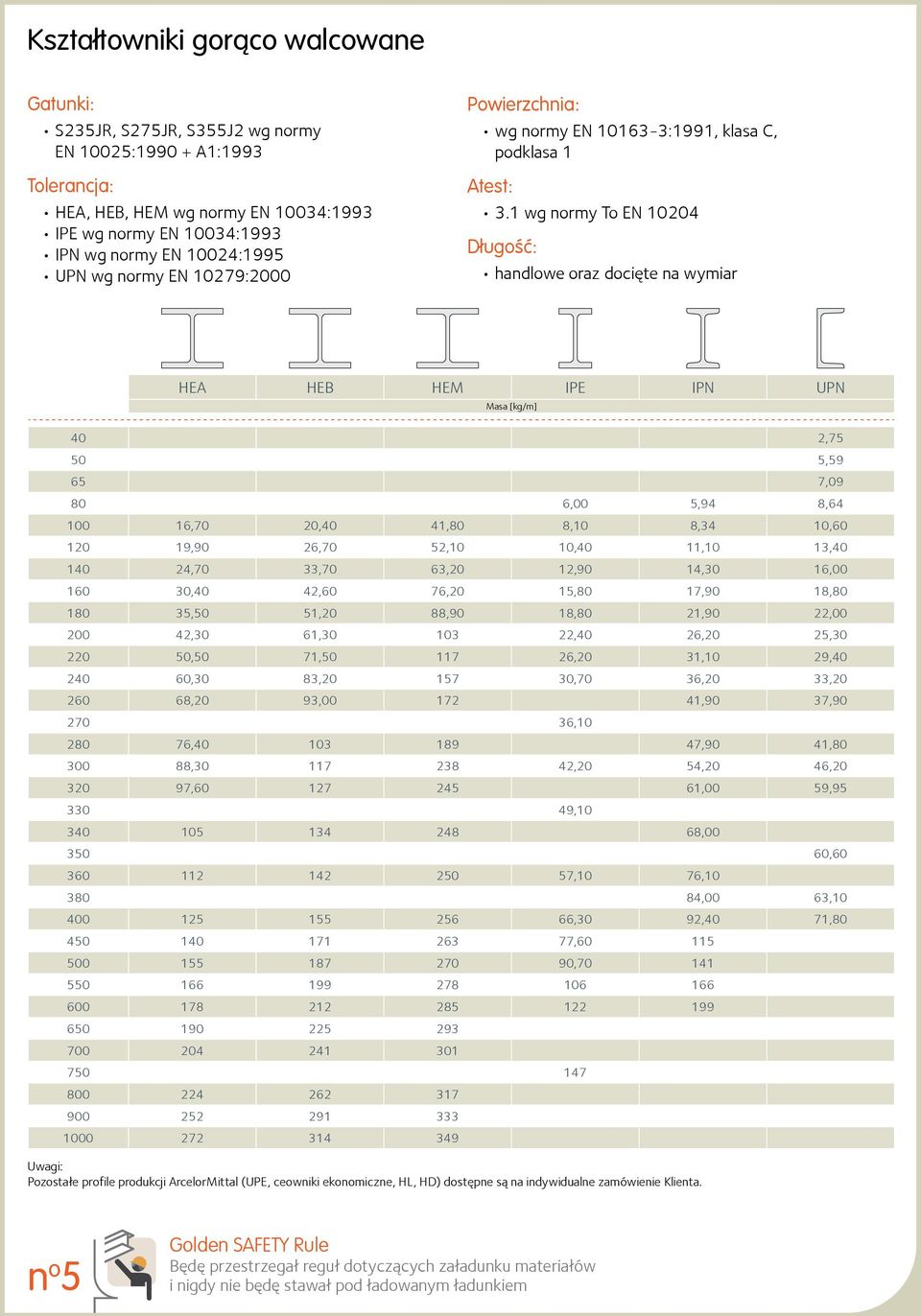 1 wg normy To EN 10204 Długość: handlowe oraz docięte na wymiar HEA HEB HEM IPE IPN UPN Masa [kg/m] 40 2,75 50 5,59 65 7,09 80 6,00 5,94 8,64 100 16,70 20,40 41,80 8,10 8,34 10,60 120 19,90 26,70