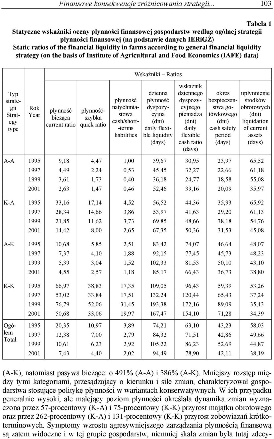 according to general financial liquidity strategy (on the basis of Institute of Agricultural and Food Economics (IAFE) data) Wskaźniki Ratios Typ strategii Strategy type A-A K-A A-K K-K Ogółem Total