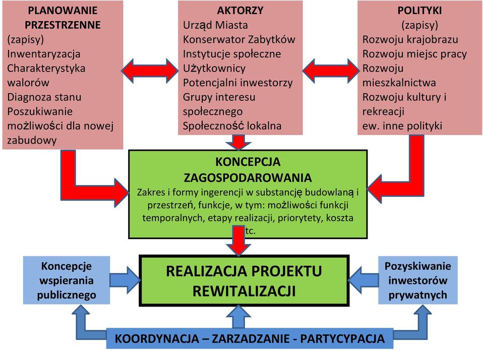 przestrzeń, funkcje, w tym: możliwości funkcji temporalnych, etapy realizacji, priorytety, koszta etc.