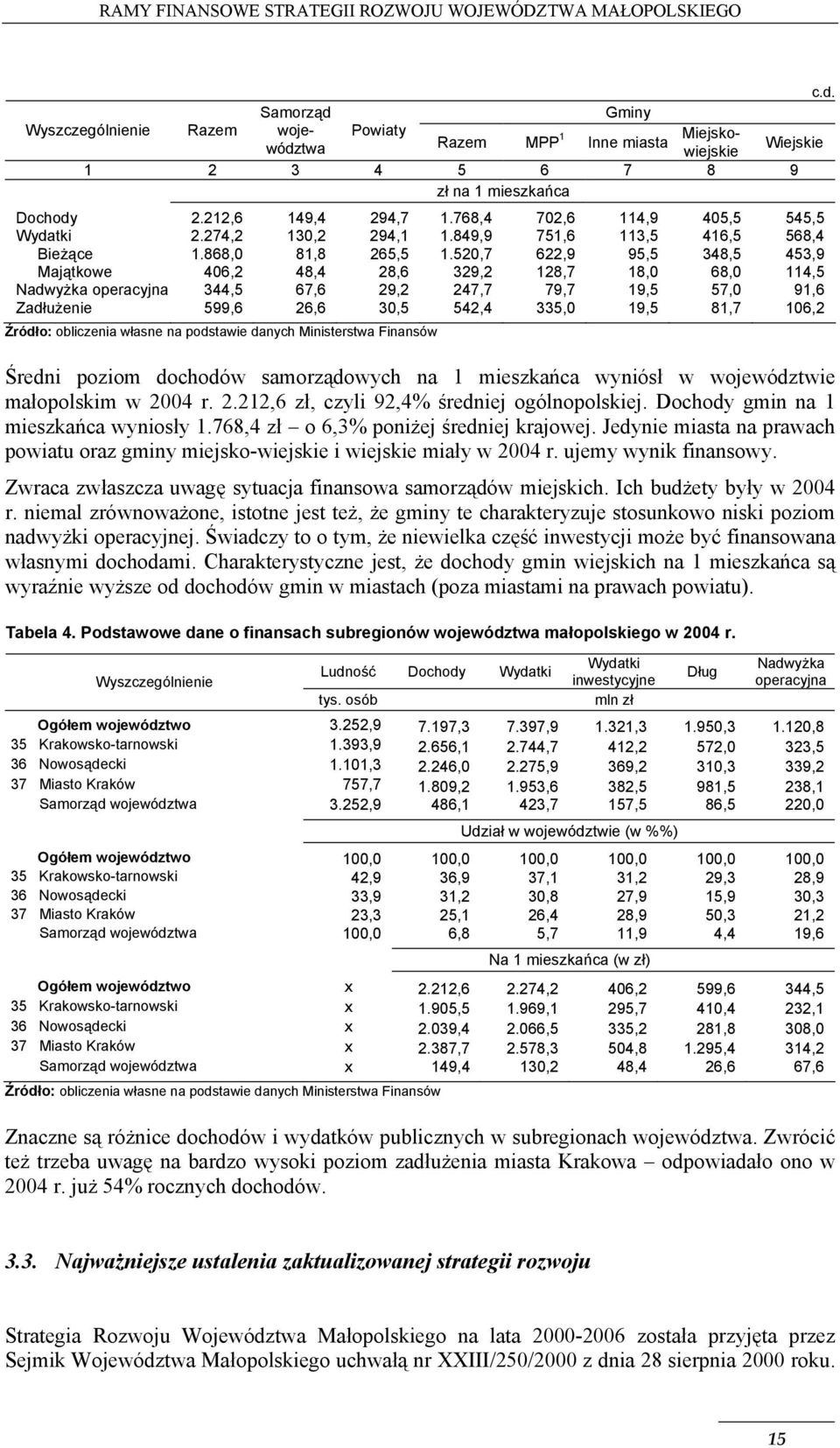 520,7 622,9 95,5 348,5 453,9 Majątkowe 406,2 48,4 28,6 329,2 128,7 18,0 68,0 114,5 Nadwyżka operacyjna 344,5 67,6 29,2 247,7 79,7 19,5 57,0 91,6 Zadłużenie 599,6 26,6 30,5 542,4 335,0 19,5 81,7 106,2