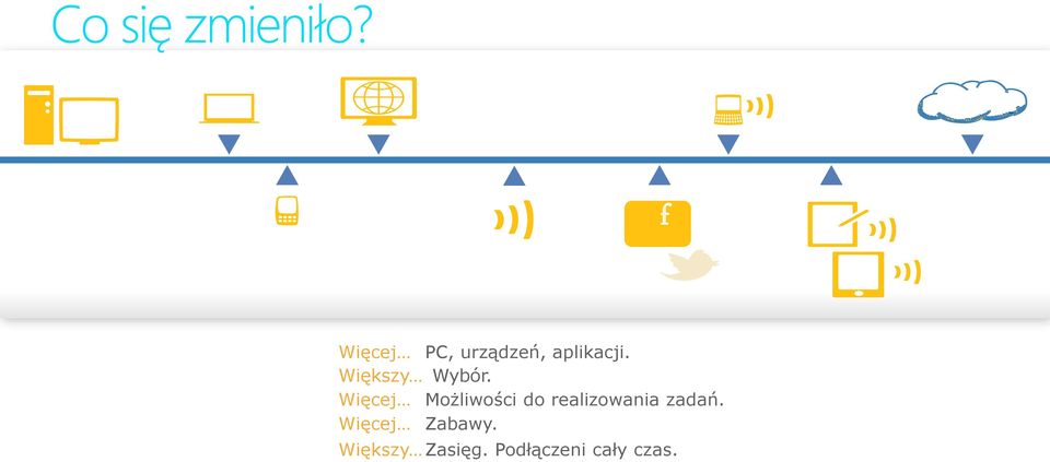 Więcej Możliwości do realizowania