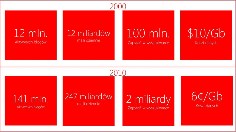 Zapytań w wyszukiwarce $10/Gb Koszt danych 2010 141 mln.