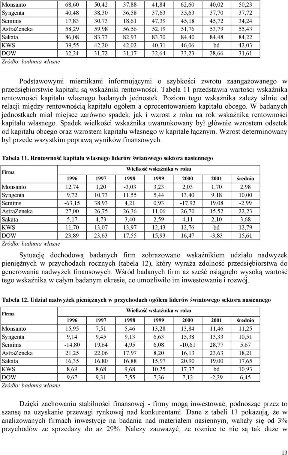 zwrotu zaangażowanego w przedsiębiorstwie kapitału są wskaźniki rentowności. Tabela 11 przedstawia wartości wskaźnika rentowności kapitału własnego badanych jednostek.