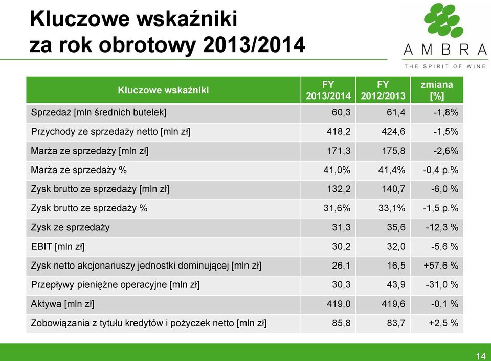 % Zysk brutto ze sprzedaży [mln zł] 132,2 140,7-6,0 % Zysk brutto ze sprzedaży % 31,6% 33,1% -1,5 p.