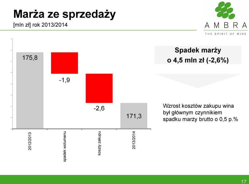 4,5 mln zł (-2,6%) -1,9-2,6 171,3 Wzrost kosztów zakupu