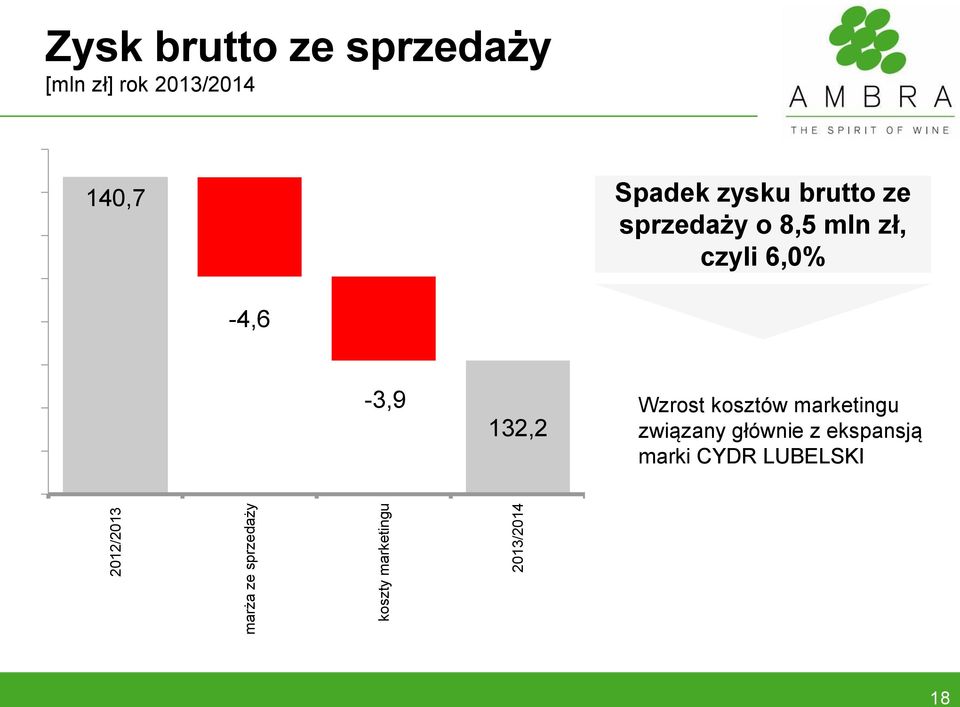 brutto ze sprzedaży o 8,5 mln zł, czyli 6,0% -4,6-3,9 132,2