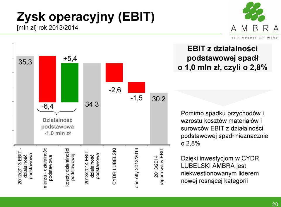 1,0 mln zł, czyli o 2,8% -6,4 Działalność podstawowa -1,0 mln zł 34,3-2,6-1,5 30,2 Pomimo spadku przychodów i wzrostu kosztów materiałów i surowców