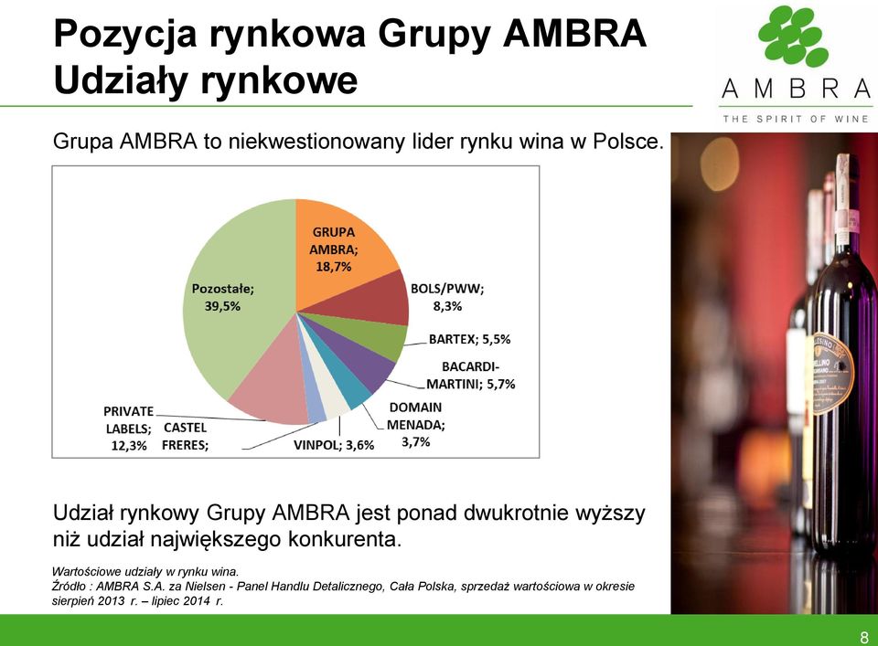 Udział rynkowy Grupy AMBRA jest ponad dwukrotnie wyższy niż udział największego konkurenta.