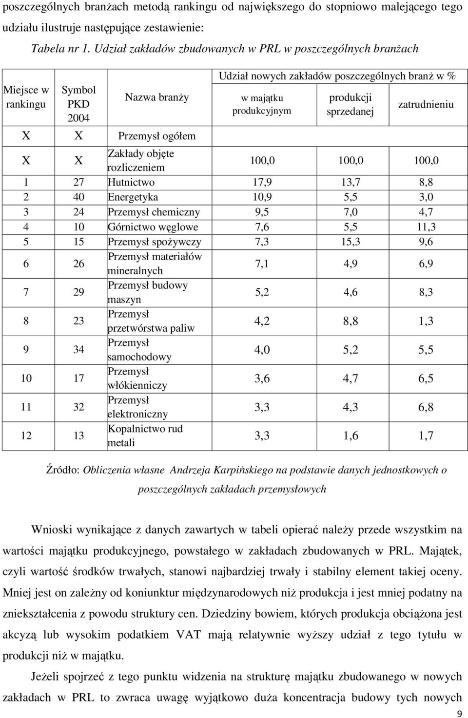 sprzedanej zatrudnieniu X X Zakłady objęte rozliczeniem 100,0 100,0 100,0 1 27 Hutnictwo 17,9 13,7 8,8 2 40 Energetyka 10,9 5,5 3,0 3 24 Przemysł chemiczny 9,5 7,0 4,7 4 10 Górnictwo węglowe 7,6 5,5