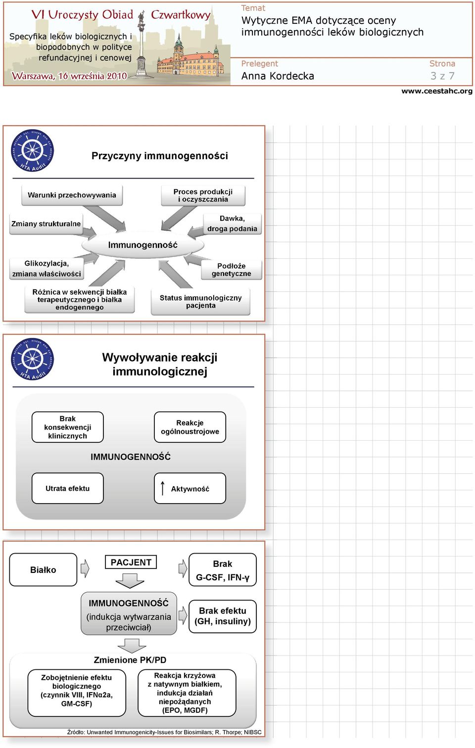 przeciwciaá) Brak efektu (GH, insuliny) Zmienione PK/PD ZobojĊtnienie efektu biologicznego (czynnik VIII, IFNĮ2a, GM-CSF) Reakcja