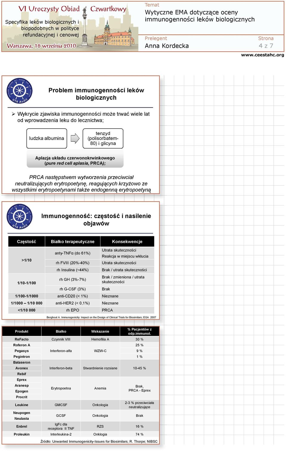 nasilenie objawów Cz sto Bia ko terapeutyczne Konsekwencje >1/10 1/10-1/100 anty-tnf (do 61%) rh FVIII (20%-40%) rh Insulina (~44%) rh GH (3%-7%) rh G-CSF (3%) Utrata skuteczno ci Reakcja w miejscu