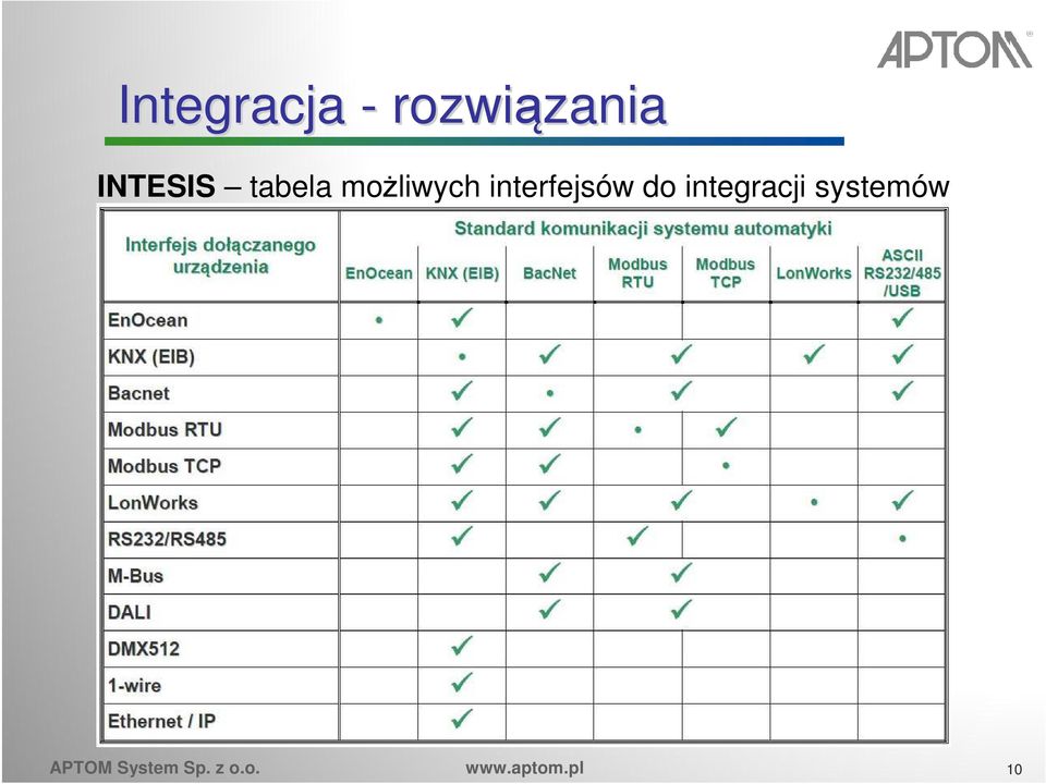 do integracji systemów APTOM
