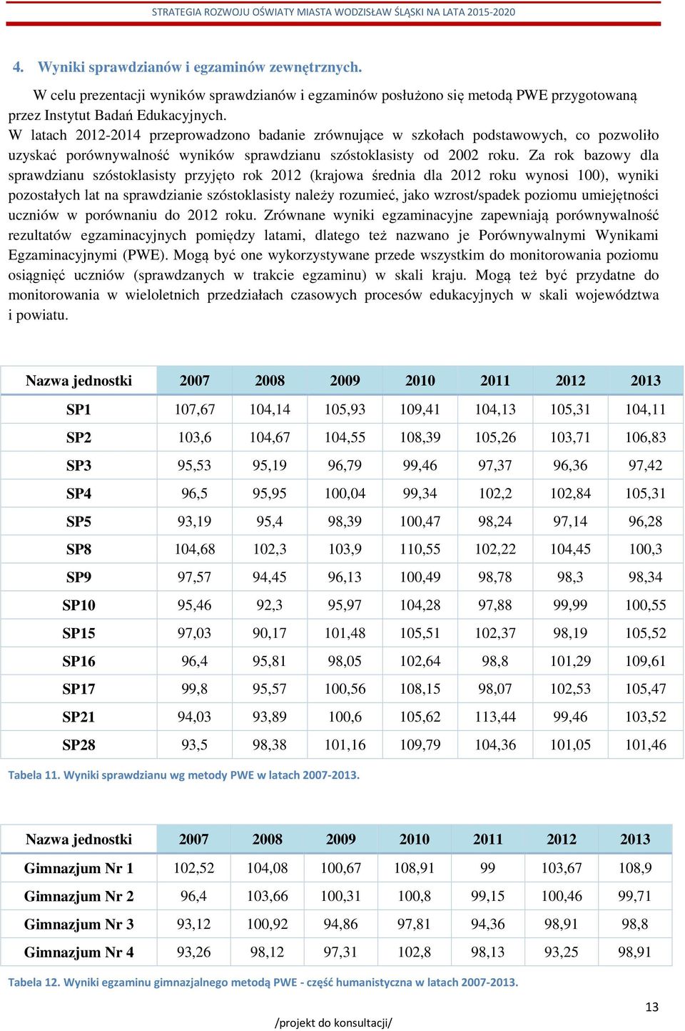 Za rok bazowy dla sprawdzianu szóstoklasisty przyjęto rok 2012 (krajowa średnia dla 2012 roku wynosi 100), wyniki pozostałych lat na sprawdzianie szóstoklasisty należy rozumieć, jako wzrost/spadek