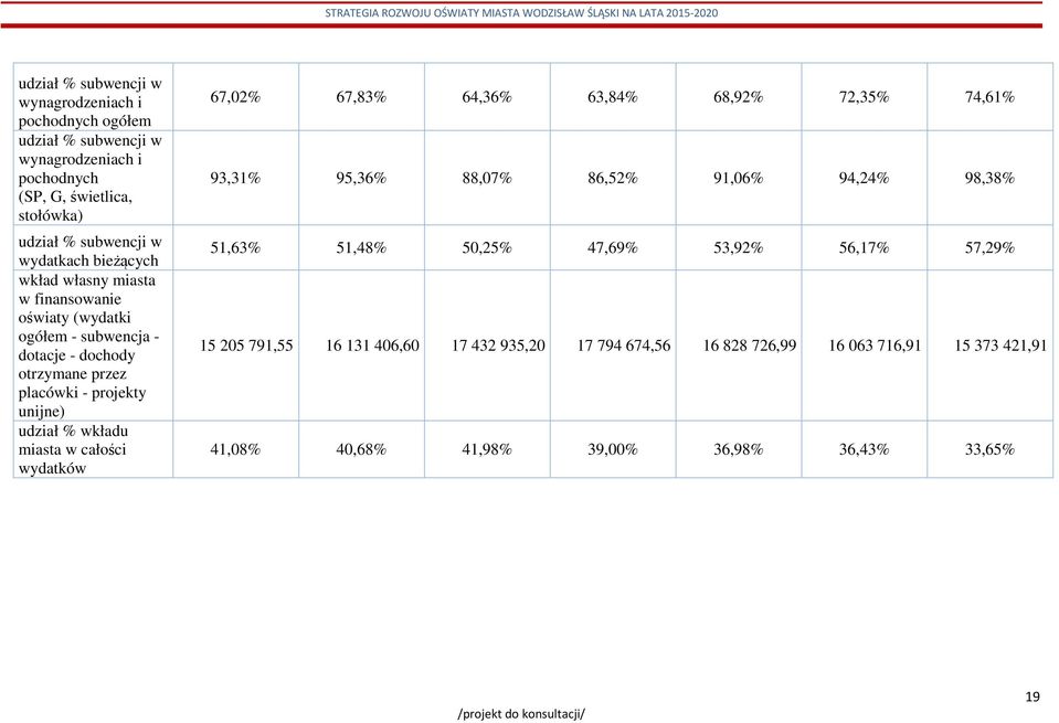 % wkładu miasta w całości wydatków 67,02% 67,83% 64,36% 63,84% 68,92% 72,35% 74,61% 93,31% 95,36% 88,07% 86,52% 91,06% 94,24% 98,38% 51,63% 51,48% 50,25% 47,69%