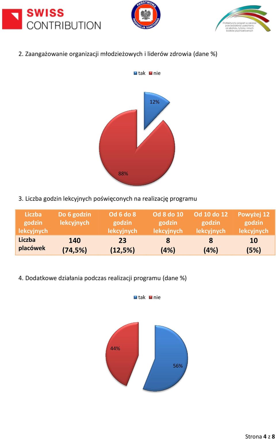 Liczba poświęconych na realizację programu Liczba Liczba placówek Do 6 140 (74,5%)