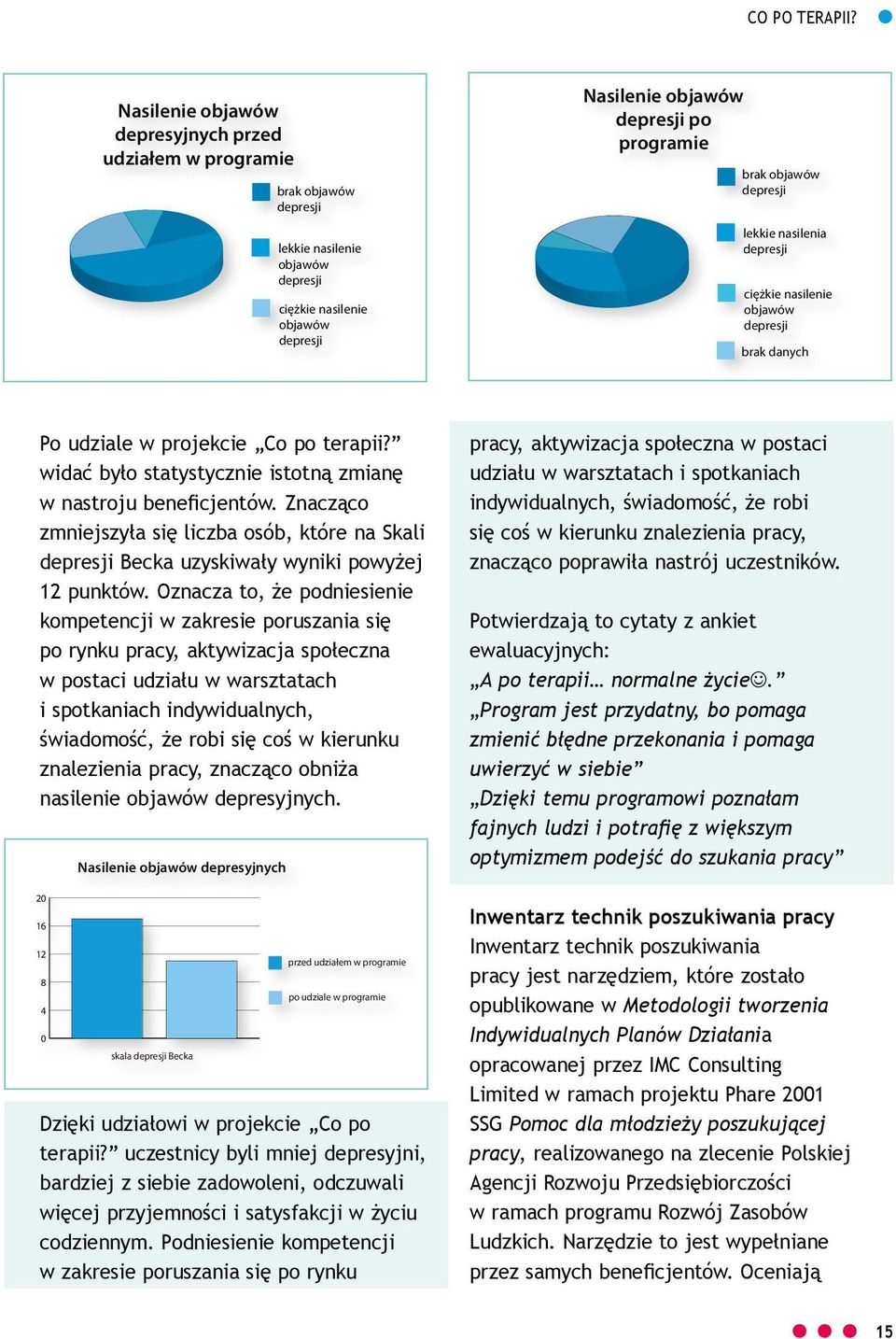 Znacząco zmniejszyła się liczba osób, które na Skali depresji Becka uzyskiwały wyniki powyżej 12 punktów.