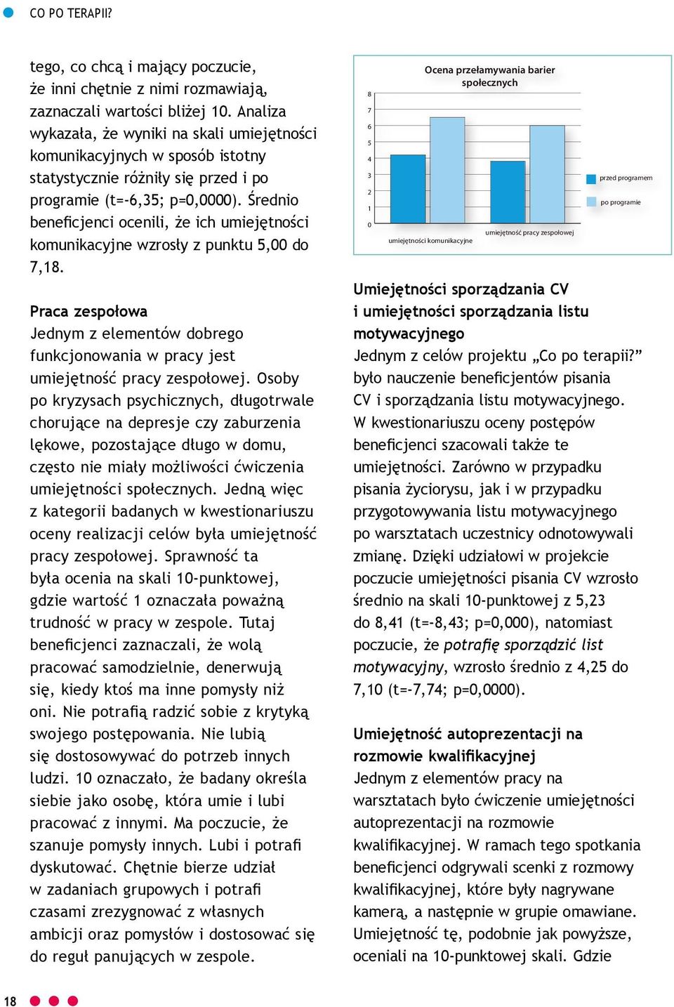 Średnio beneficjenci ocenili, że ich umiejętności komunikacyjne wzrosły z punktu 5,00 do 7,18. Praca zespołowa Jednym z elementów dobrego funkcjonowania w pracy jest umiejętność pracy zespołowej.