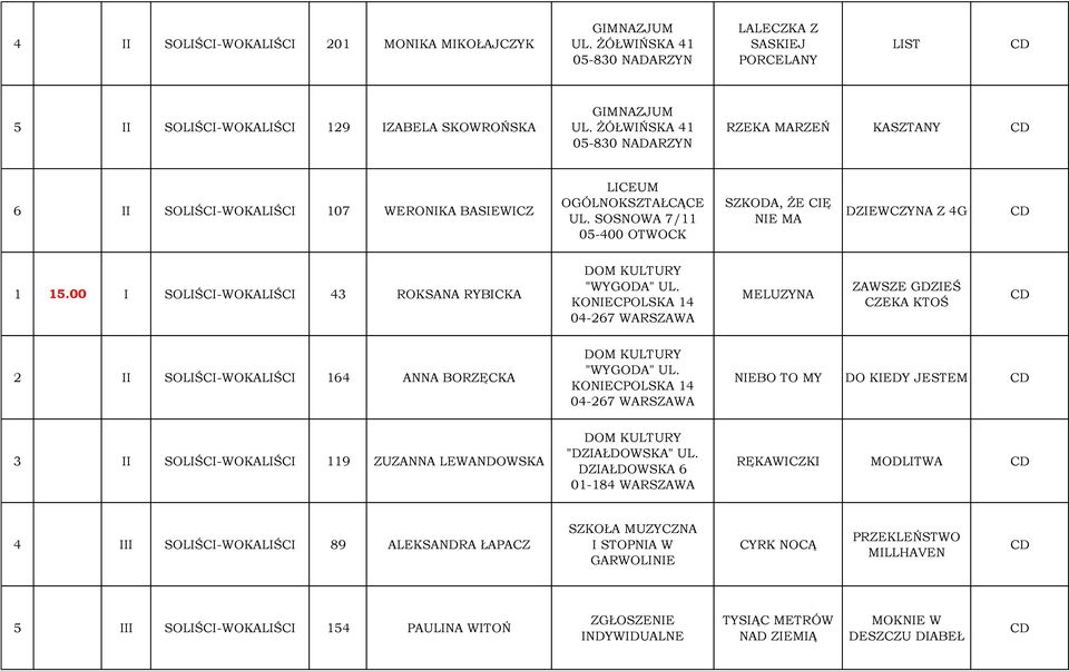 00 I SOLIŚCI-WOKALIŚCI 43 ROKSANA RYBICKA "WYGODA" UL. KONIECPOLSKA 14 04-267 MELUZYNA ZAWSZE GDZIEŚ CZEKA KTOŚ 2 II SOLIŚCI-WOKALIŚCI 164 ANNA BORZĘCKA "WYGODA" UL.