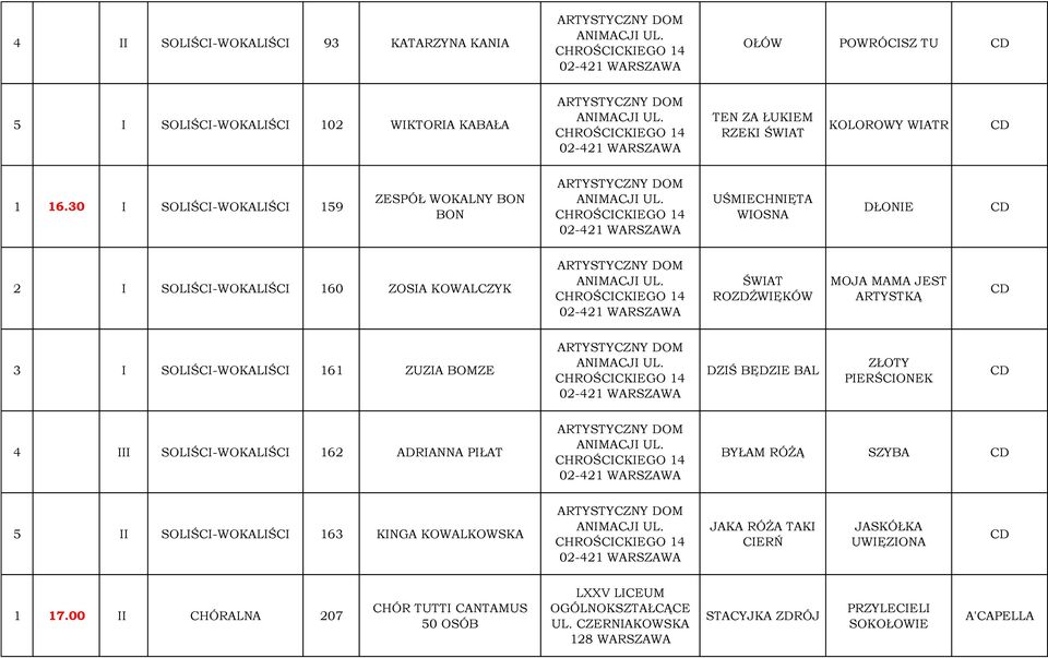 SOLIŚCI-WOKALIŚCI 161 ZUZIA BOMZE DZIŚ BĘDZIE BAL ZŁOTY PIERŚCIONEK 4 III SOLIŚCI-WOKALIŚCI 162 ADRIANNA PIŁAT BYŁAM RÓŻĄ SZYBA 5 II SOLIŚCI-WOKALIŚCI 163 KINGA