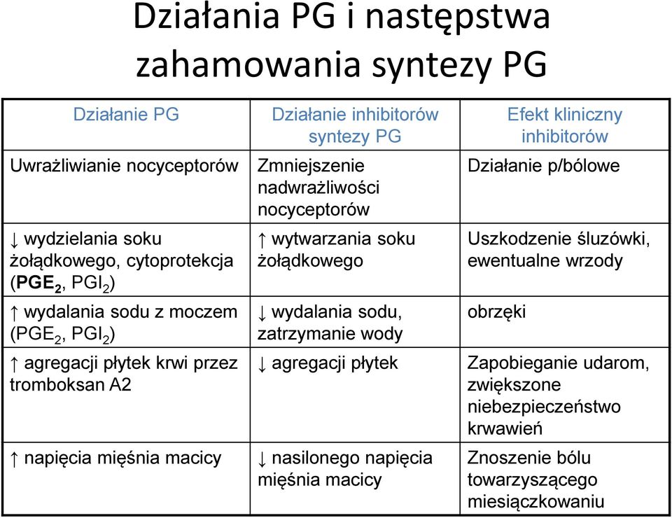 nocyceptorów wytwarzania soku żołądkowego wydalania sodu, zatrzymanie wody agregacji płytek nasilonego napięcia mięśnia macicy Efekt kliniczny inhibitorów