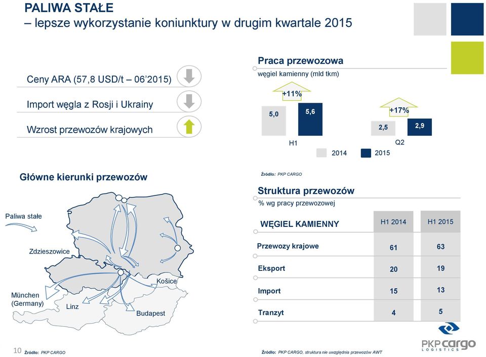 CARGO Struktura przewozów % wg pracy przewozowej Paliwa stałe WĘGIEL KAMIENNY H1 2014 H1 2015 Zdzieszowice Przewozy krajowe 61 63 Eksport 20