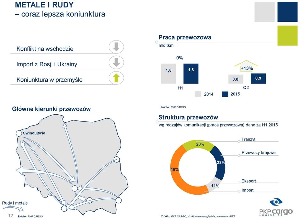 przewozów wg rodzajów komunikacji (praca przewozowa) dane za H1 2015 Świnoujście 20% Tranzyt Przewozy krajowe 46%