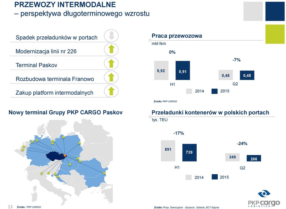 intermodalnych 2014 2015 Źródło: PKP CARGO Nowy terminal Grupy PKP CARGO Paskov Przeładunki kontenerów w polskich